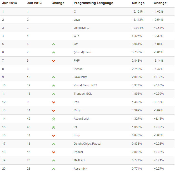 2014年6月 TIOBE 编程语言排行榜单