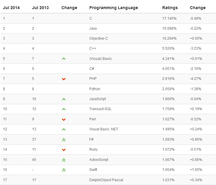 2014 年 7 月 TIOBE 编程语言排行榜单：Swift 排名 16
