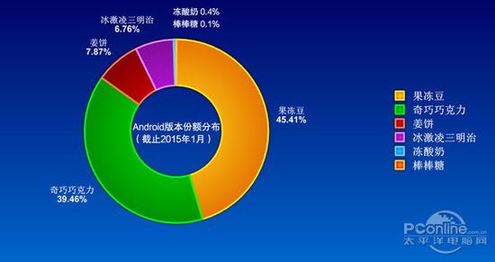 Android系统份额分布图(截止2015年1月)
