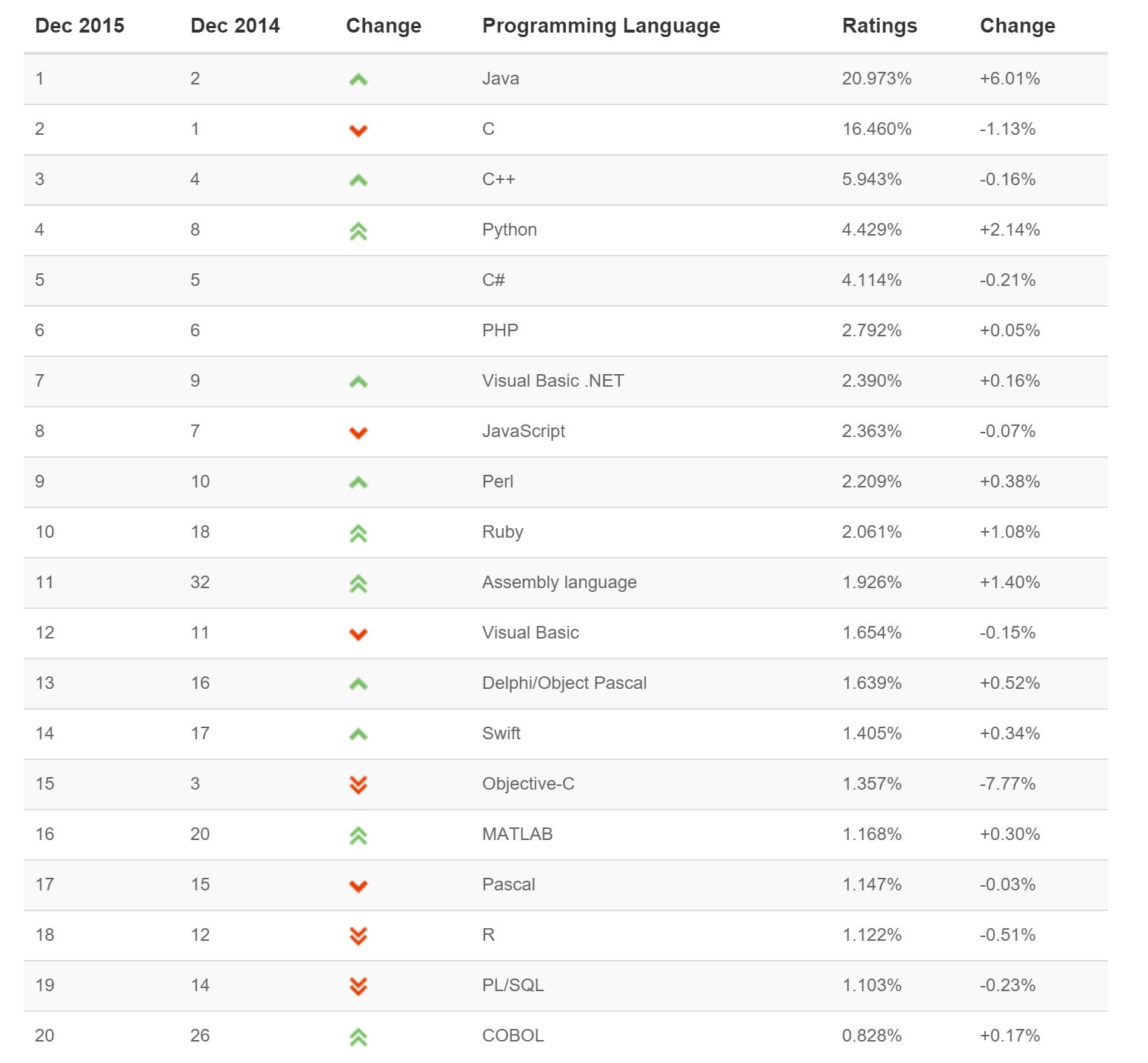 TIOBE 2015年12月编程语言排行榜