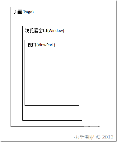 浏览器三层